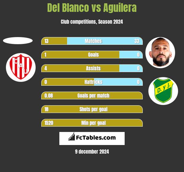 Del Blanco vs Aguilera h2h player stats