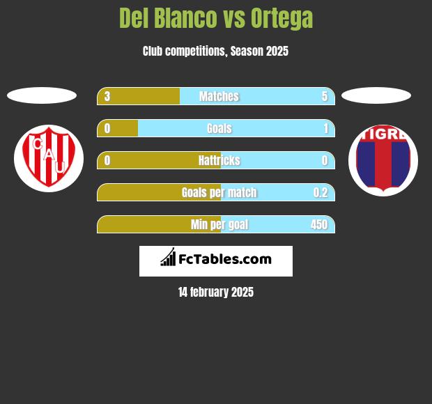 Del Blanco vs Ortega h2h player stats