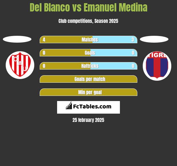 Del Blanco vs Emanuel Medina h2h player stats