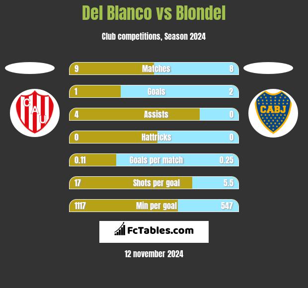 Del Blanco vs Blondel h2h player stats