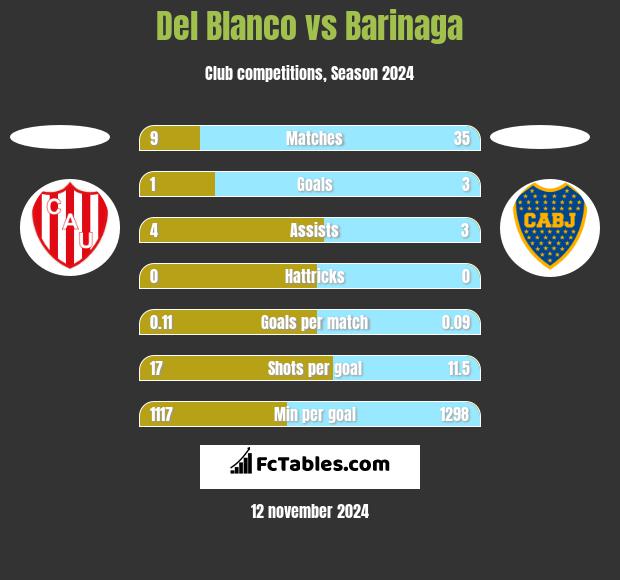 Del Blanco vs Barinaga h2h player stats