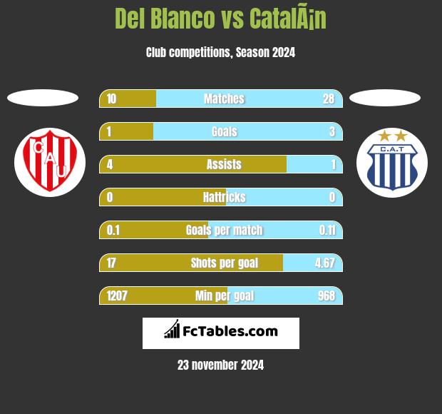 Del Blanco vs CatalÃ¡n h2h player stats