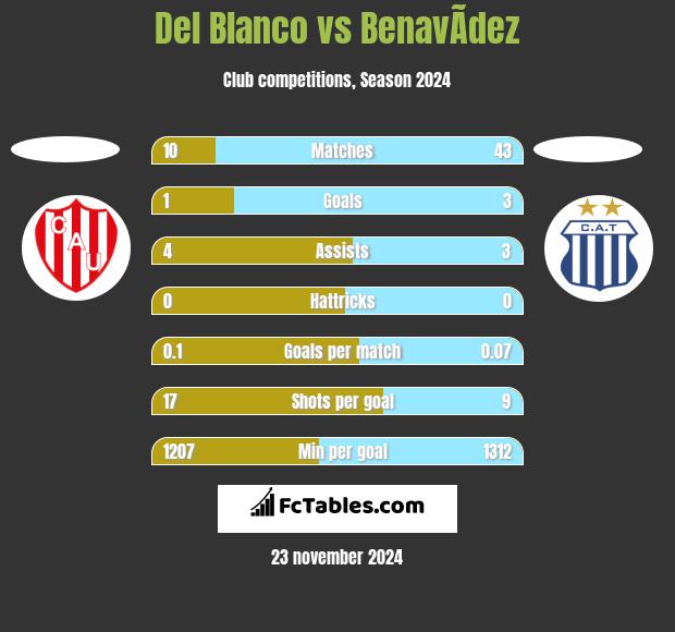 Del Blanco vs BenavÃ­dez h2h player stats