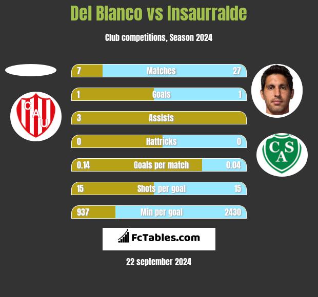 Del Blanco vs Insaurralde h2h player stats