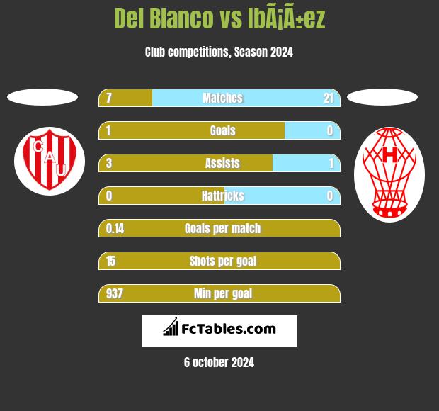 Del Blanco vs IbÃ¡Ã±ez h2h player stats