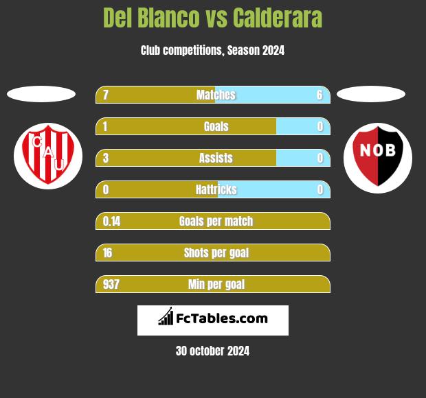 Del Blanco vs Calderara h2h player stats