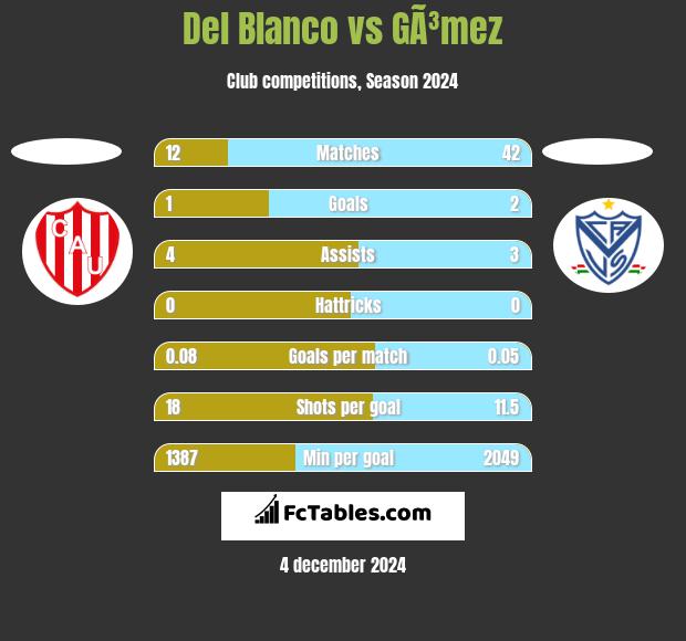 Del Blanco vs GÃ³mez h2h player stats