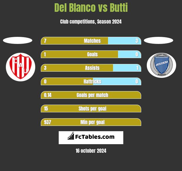 Del Blanco vs Butti h2h player stats