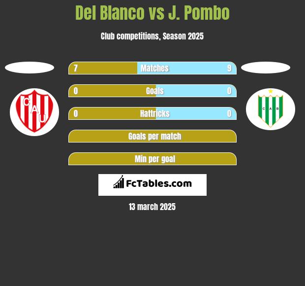 Del Blanco vs J. Pombo h2h player stats