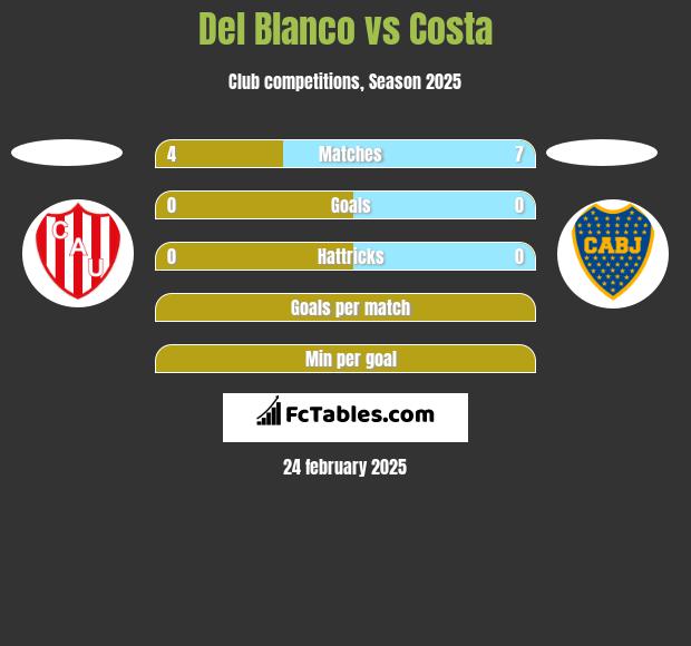 Del Blanco vs Costa h2h player stats