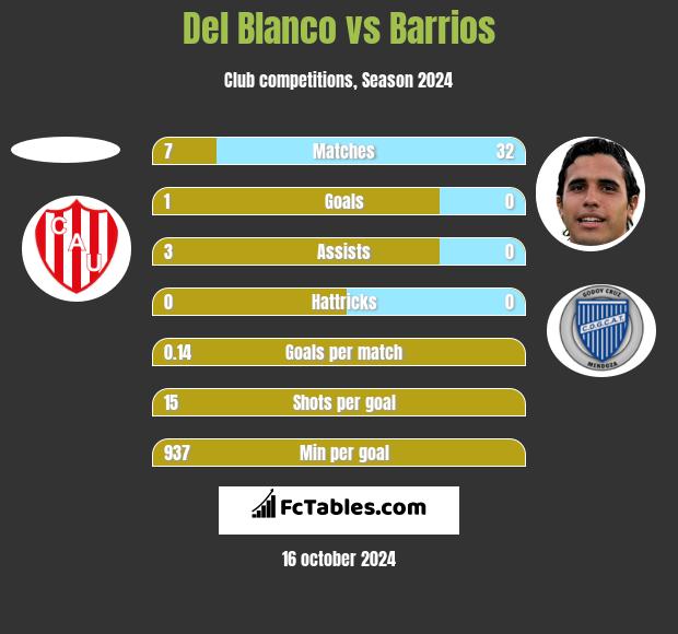 Del Blanco vs Barrios h2h player stats