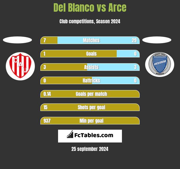 Del Blanco vs Arce h2h player stats