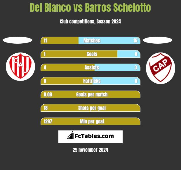 Del Blanco vs Barros Schelotto h2h player stats