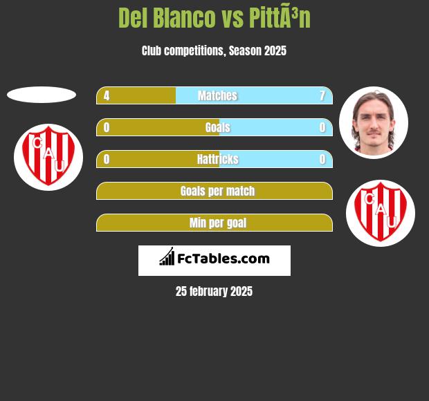 Del Blanco vs PittÃ³n h2h player stats