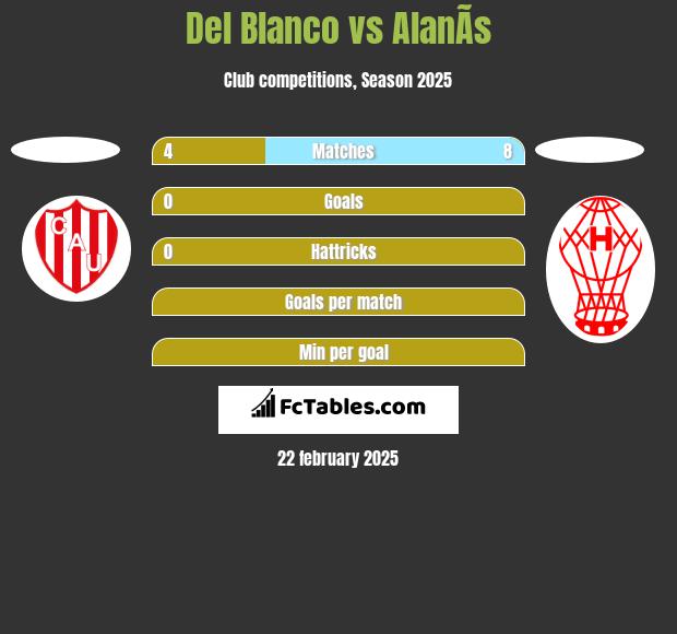 Del Blanco vs AlanÃ­s h2h player stats