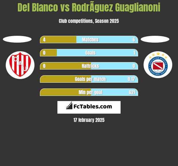 Del Blanco vs RodrÃ­guez Guaglianoni h2h player stats