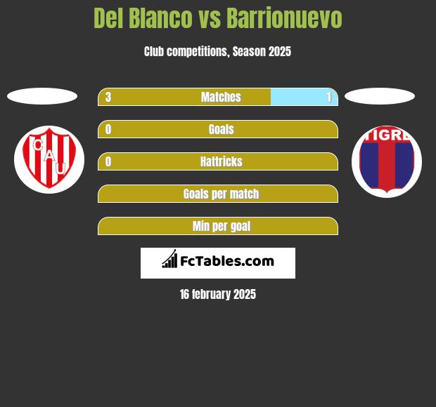 Del Blanco vs Barrionuevo h2h player stats