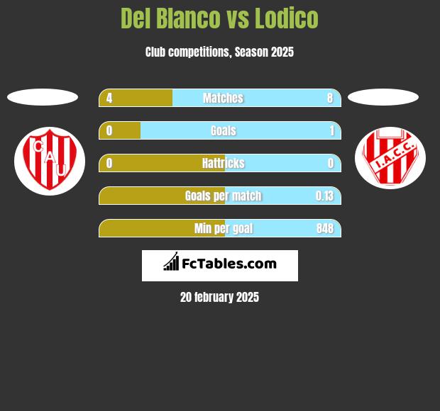 Del Blanco vs Lodico h2h player stats