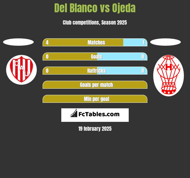 Del Blanco vs Ojeda h2h player stats