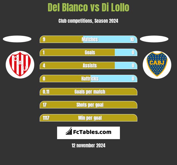 Del Blanco vs Di Lollo h2h player stats