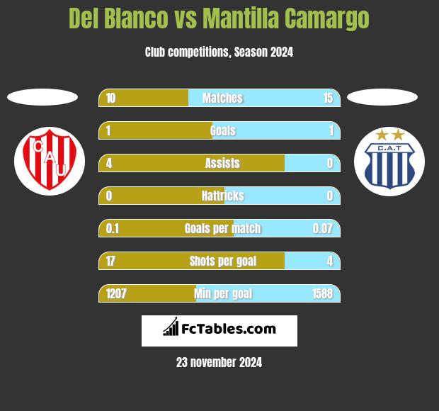 Del Blanco vs Mantilla Camargo h2h player stats