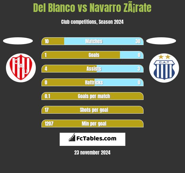 Del Blanco vs Navarro ZÃ¡rate h2h player stats