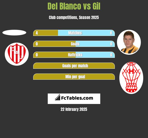 Del Blanco vs Gil h2h player stats