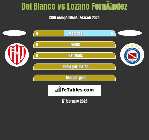 Del Blanco vs Lozano FernÃ¡ndez h2h player stats