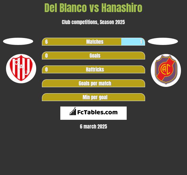 Del Blanco vs Hanashiro h2h player stats