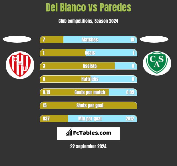 Del Blanco vs Paredes h2h player stats