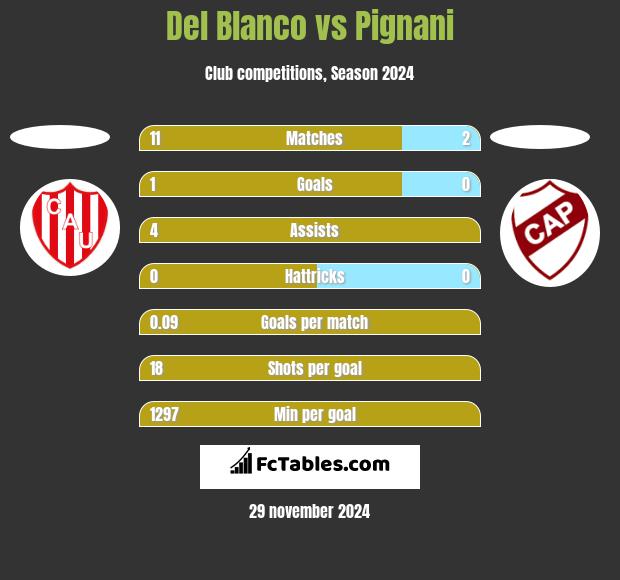 Del Blanco vs Pignani h2h player stats