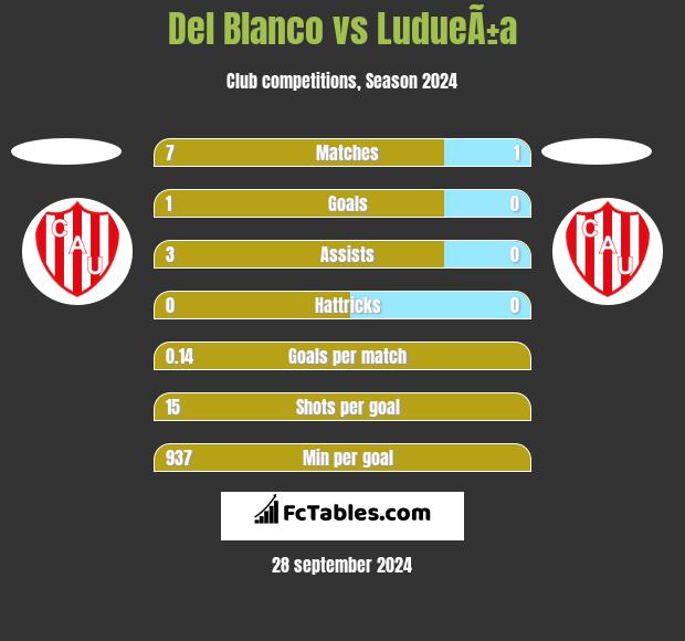 Del Blanco vs LudueÃ±a h2h player stats