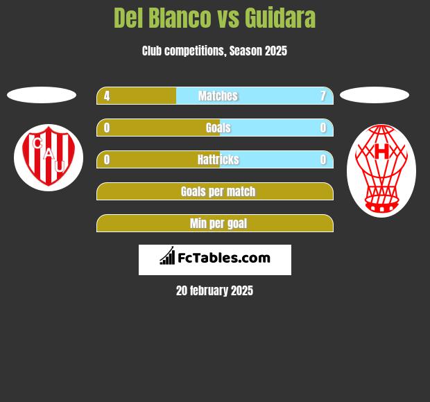 Del Blanco vs Guidara h2h player stats