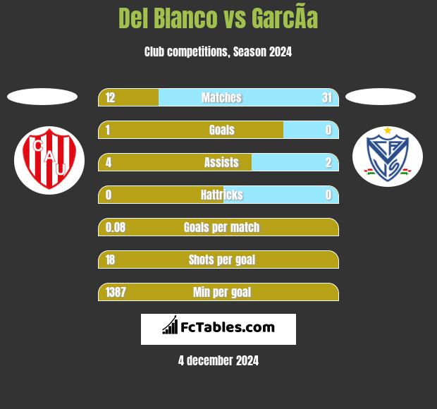 Del Blanco vs GarcÃ­a h2h player stats