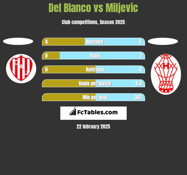 Del Blanco vs Miljevic h2h player stats