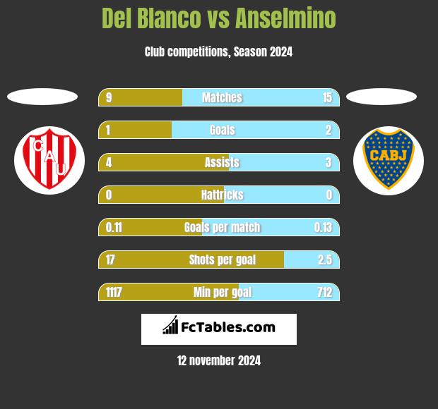 Del Blanco vs Anselmino h2h player stats