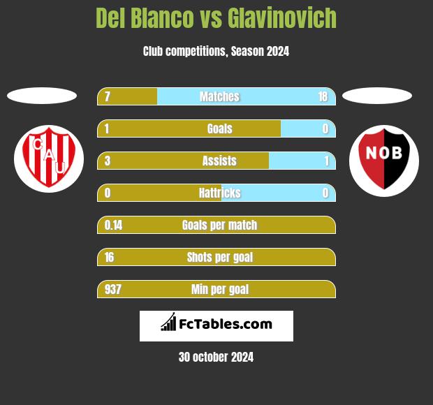 Del Blanco vs Glavinovich h2h player stats