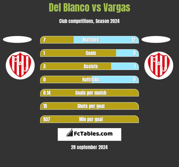 Del Blanco vs Vargas h2h player stats