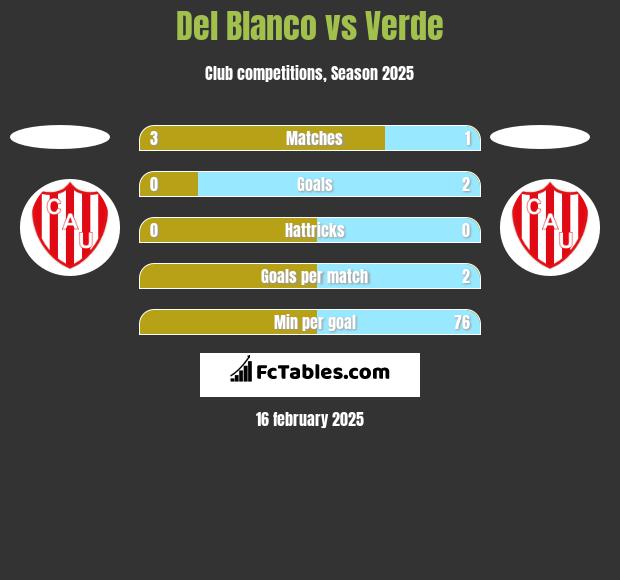 Del Blanco vs Verde h2h player stats