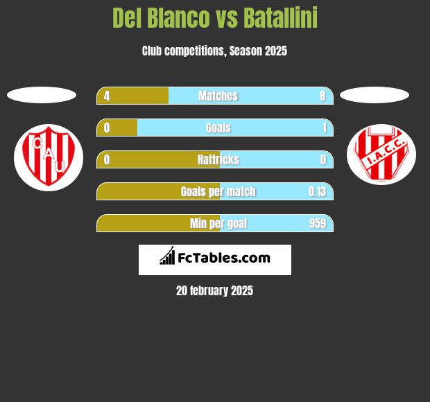 Del Blanco vs Batallini h2h player stats