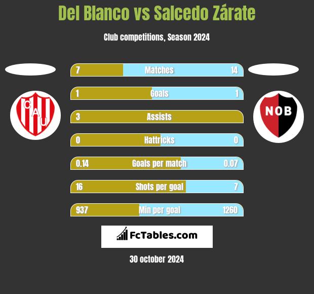 Del Blanco vs Salcedo Zárate h2h player stats