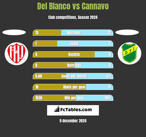 Del Blanco vs Cannavo h2h player stats