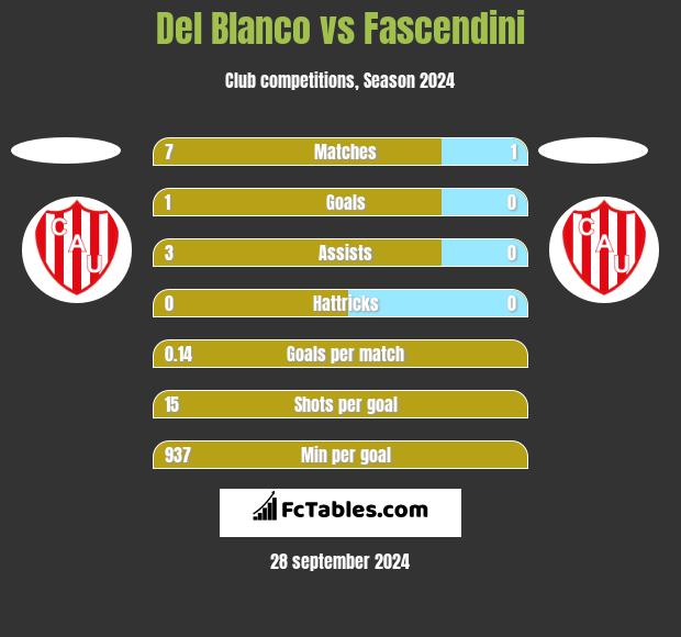 Del Blanco vs Fascendini h2h player stats