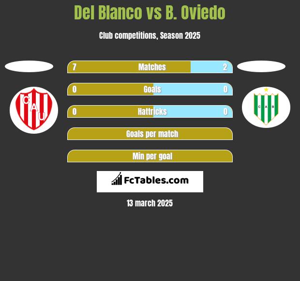 Del Blanco vs B. Oviedo h2h player stats