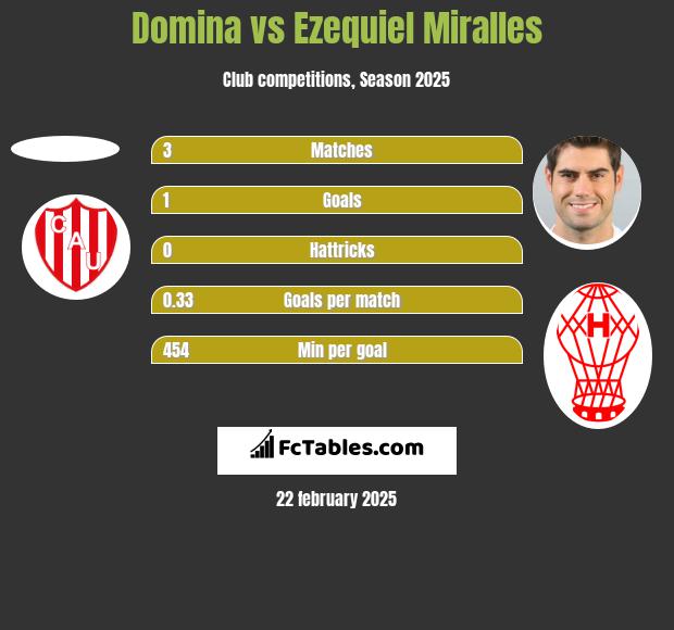 Domina vs Ezequiel Miralles h2h player stats