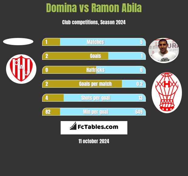 Domina vs Ramon Abila h2h player stats