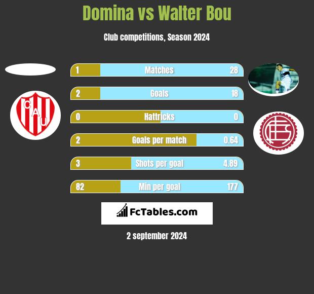 Domina vs Walter Bou h2h player stats