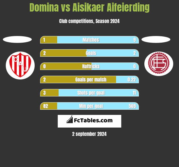 Domina vs Aisikaer Aifeierding h2h player stats