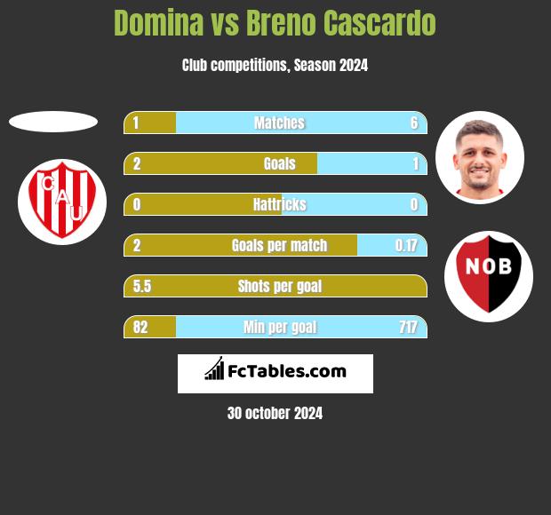 Domina vs Breno Cascardo h2h player stats