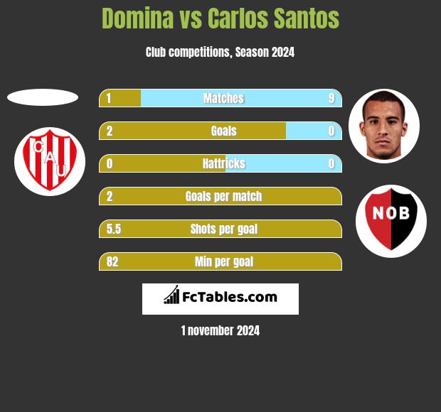 Domina vs Carlos Santos h2h player stats